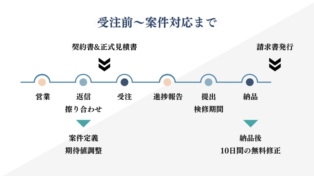 受注前から案件対応までの流れ